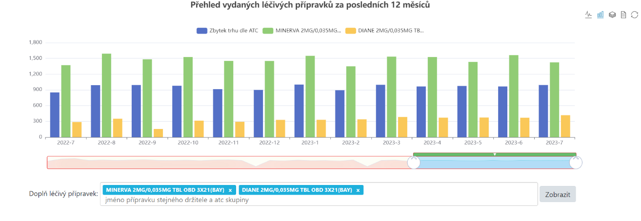 Porovnání výdajů různých přípravků od stejného držitele