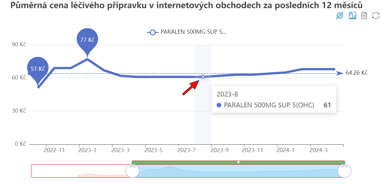 AISLP graf vývoje ceny