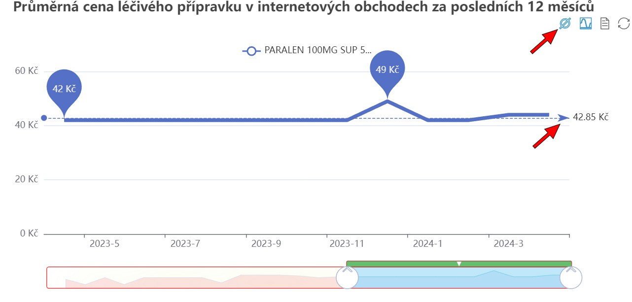 AISLP graf vývoje ceny