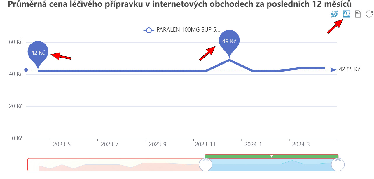 AISLP graf vývoje ceny